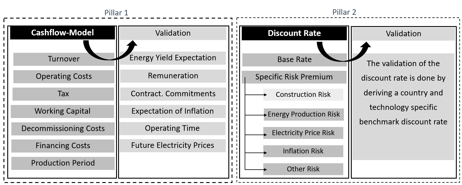 Overview model